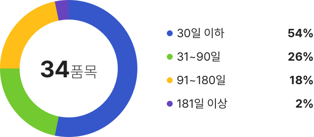 chart hyper scm